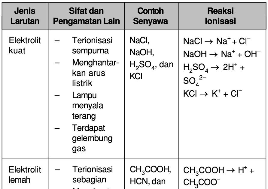 Detail Contoh Larutan Elektrolit Kuat Nomer 18