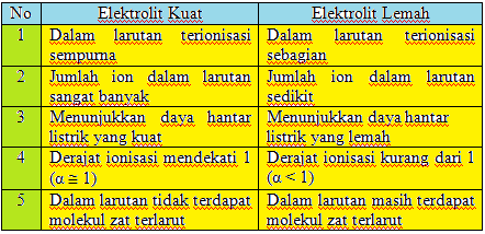 Detail Contoh Larutan Elektrolit Kuat Nomer 22