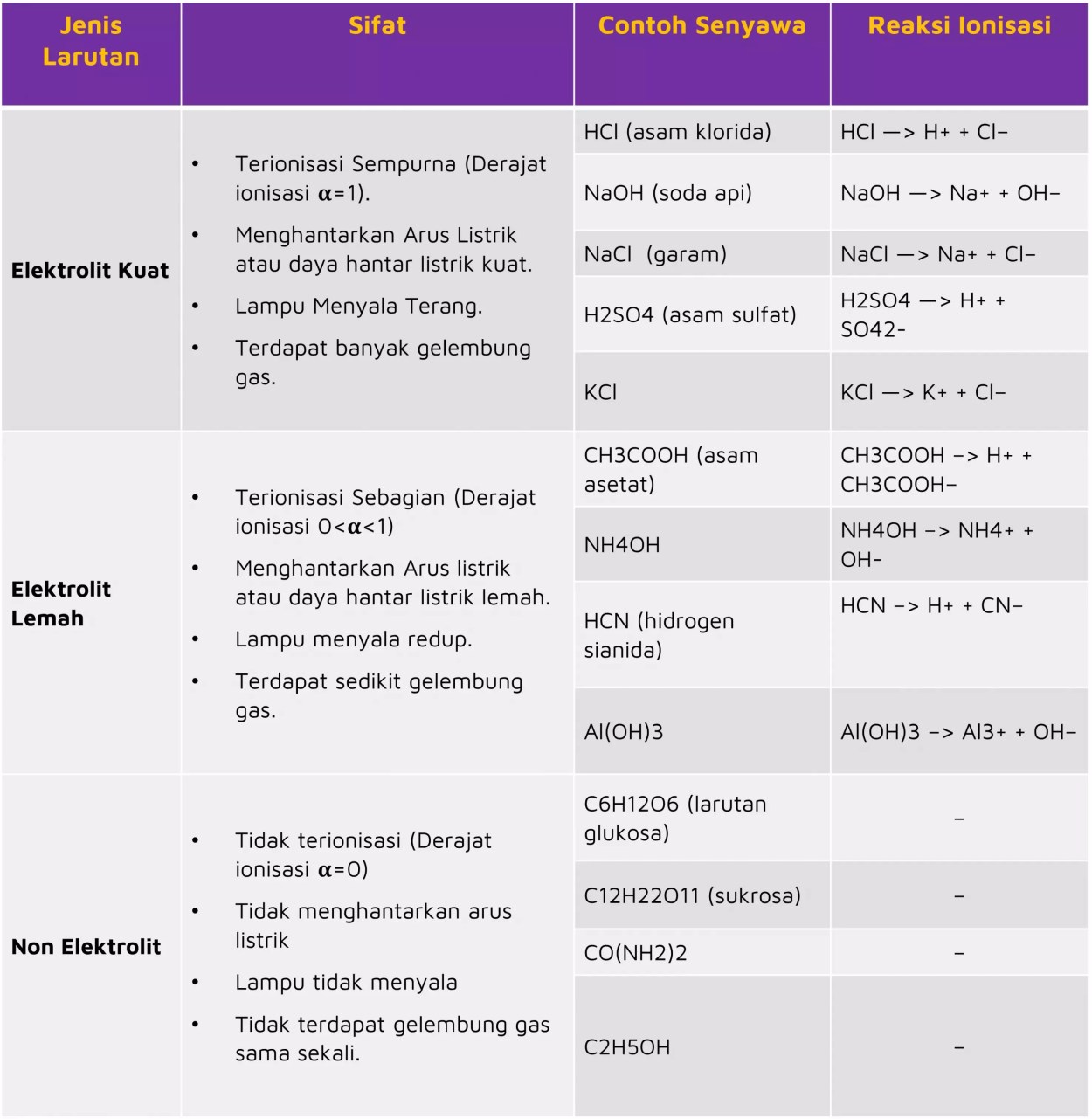 Detail Contoh Larutan Elektrolit Kuat Nomer 32