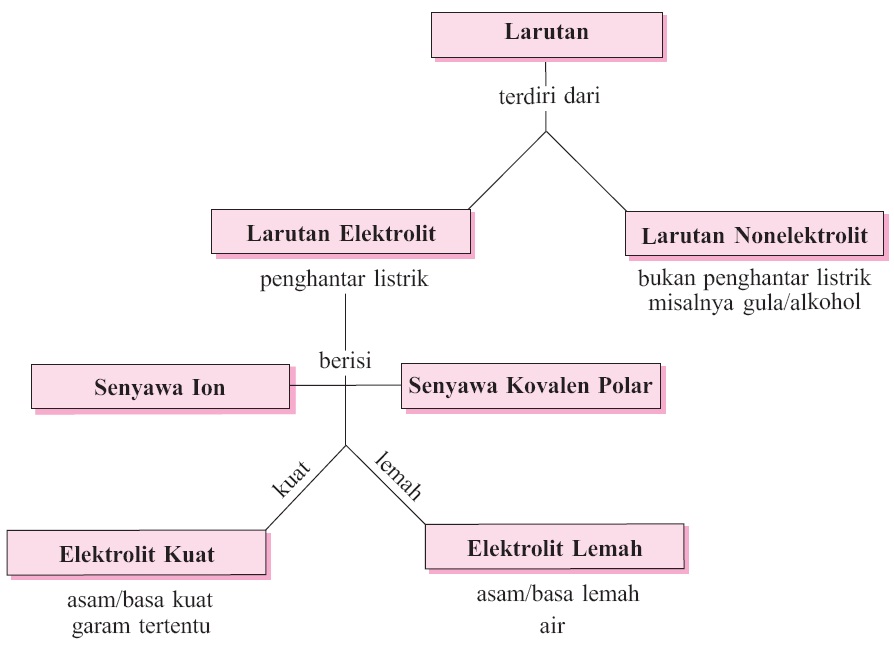 Detail Contoh Larutan Elektrolit Kuat Nomer 42