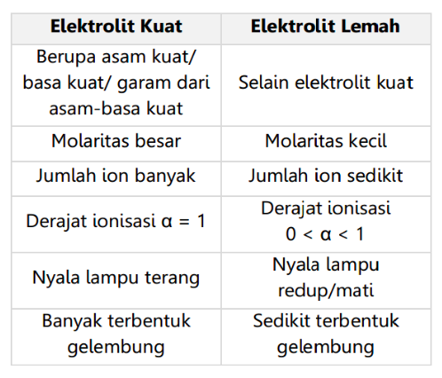 Detail Contoh Larutan Elektrolit Kuat Nomer 6