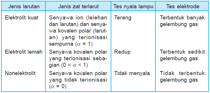 Detail Contoh Larutan Non Elektrolit Nomer 28