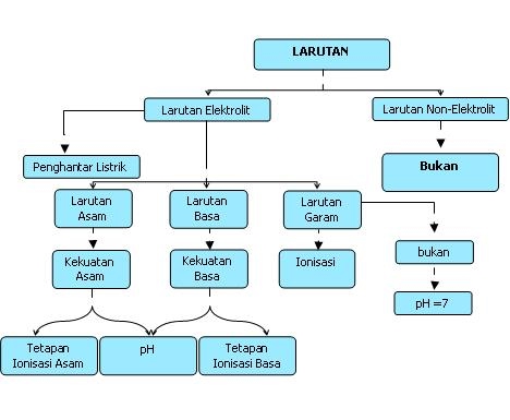 Detail Contoh Larutan Non Elektrolit Nomer 44