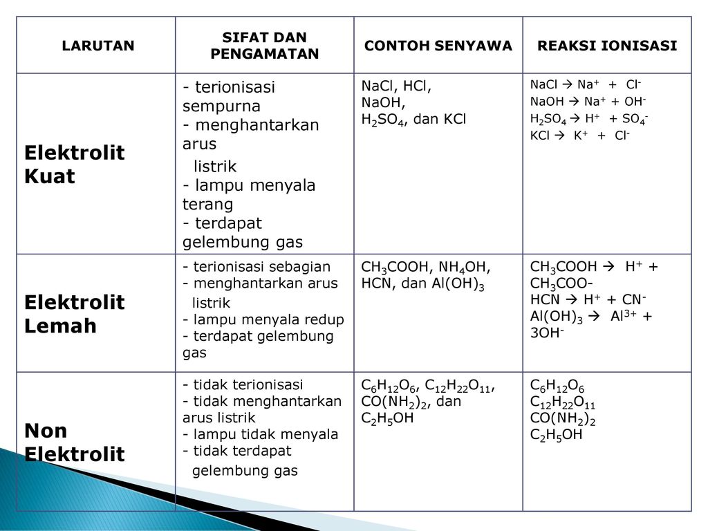 Detail Contoh Larutan Non Elektrolit Nomer 10