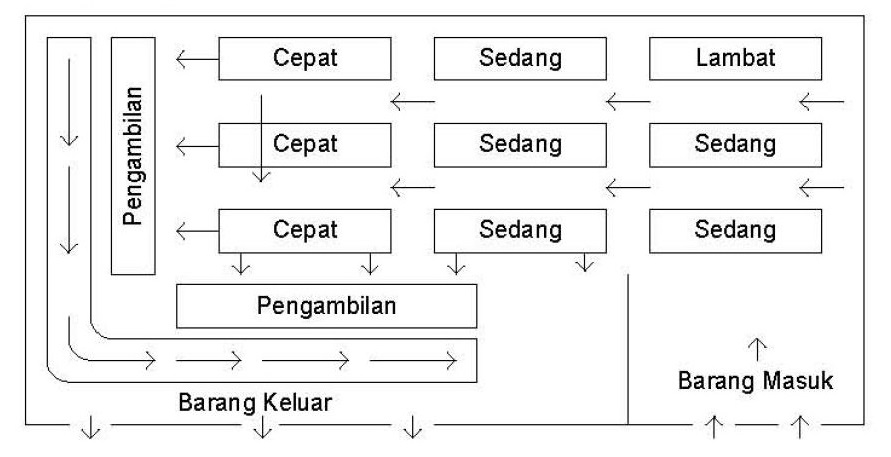 Detail Contoh Layout Gudang Yang Baik Nomer 12