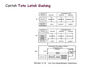 Detail Contoh Layout Gudang Yang Baik Nomer 7