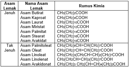 Detail Contoh Lemak Jenuh Dan Tak Jenuh Nomer 14