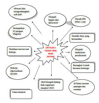 Detail Contoh Life Plan Nomer 11