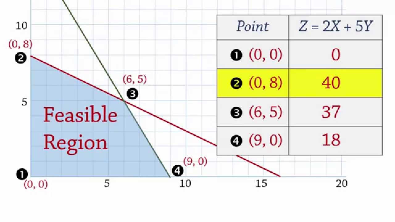 Detail Contoh Linear Programming Nomer 12