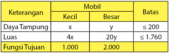 Detail Contoh Linear Programming Nomer 13