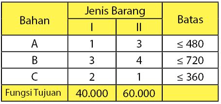 Detail Contoh Linear Programming Nomer 18