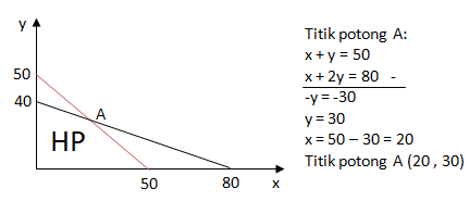 Detail Contoh Linear Programming Nomer 3