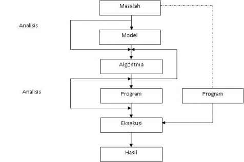 Detail Contoh Logika Dan Algoritma Nomer 7