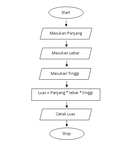 Detail Contoh Logika Dan Algoritma Nomer 9