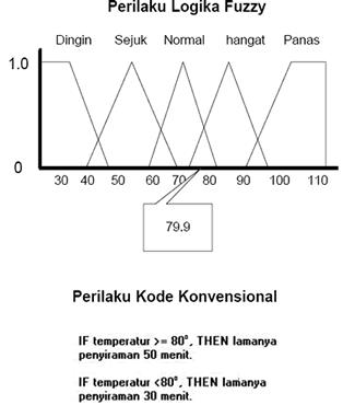 Detail Contoh Logika Fuzzy Nomer 44