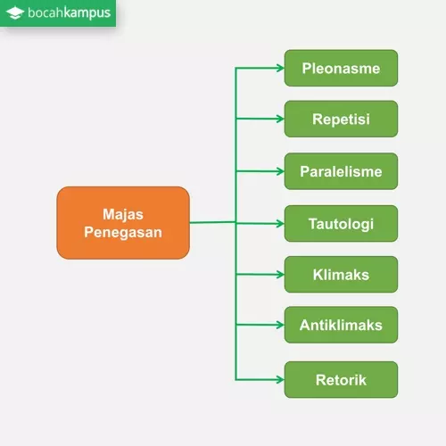 Detail Contoh Majas Tautologi Nomer 21