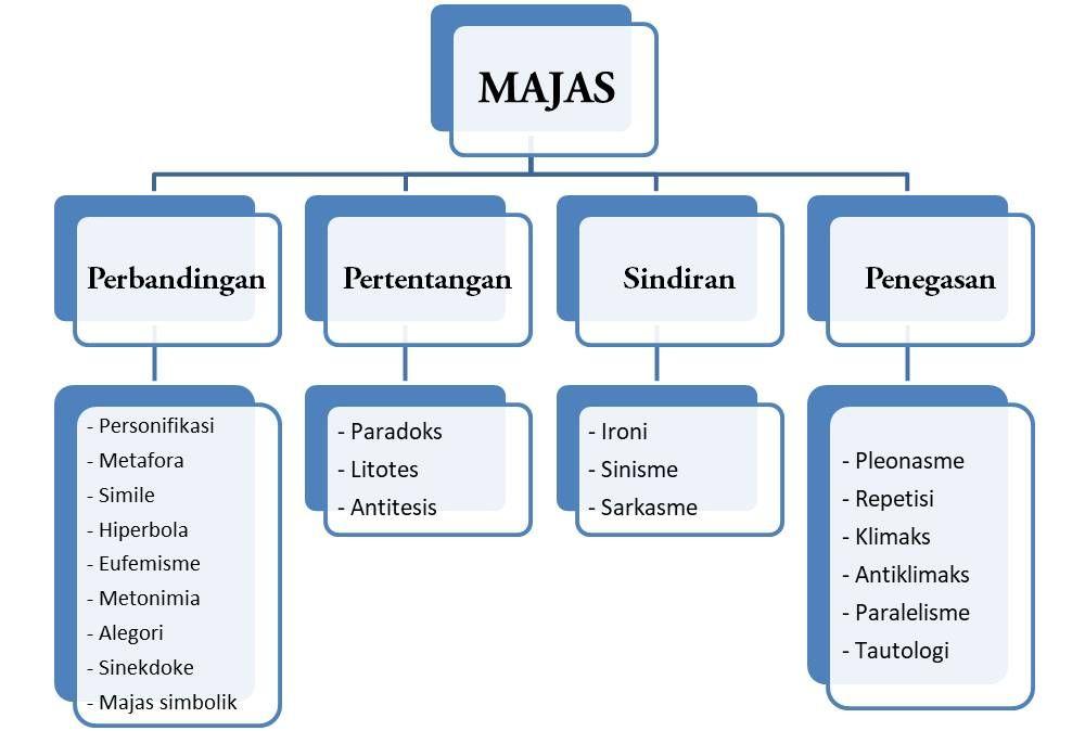 Detail Contoh Majas Tautologi Nomer 31