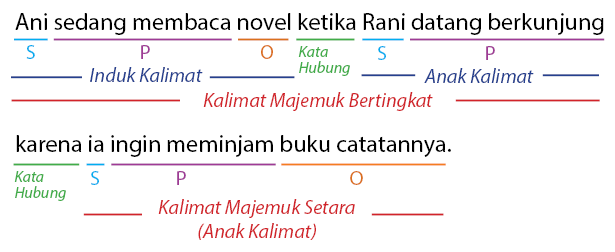 Detail Contoh Majemuk Bertingkat Nomer 10