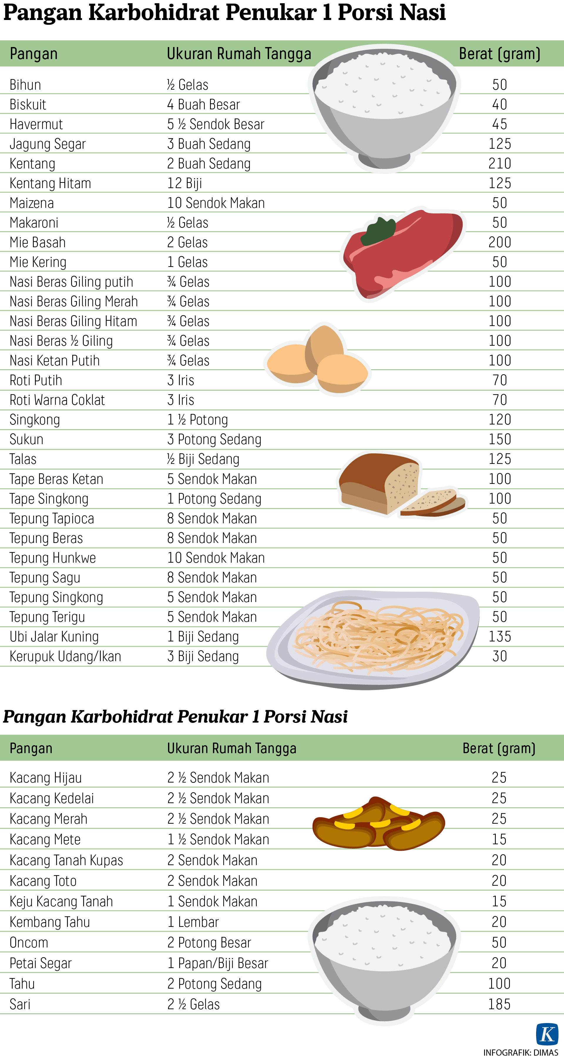 Detail Contoh Makanan Karbohidrat Dan Protein Nomer 22