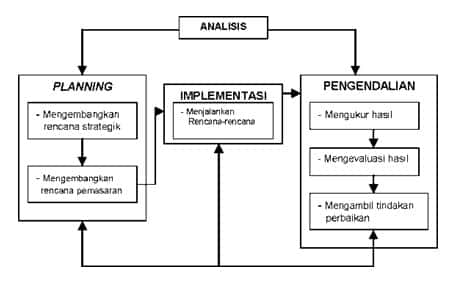 Contoh Manajemen Pemasaran - KibrisPDR