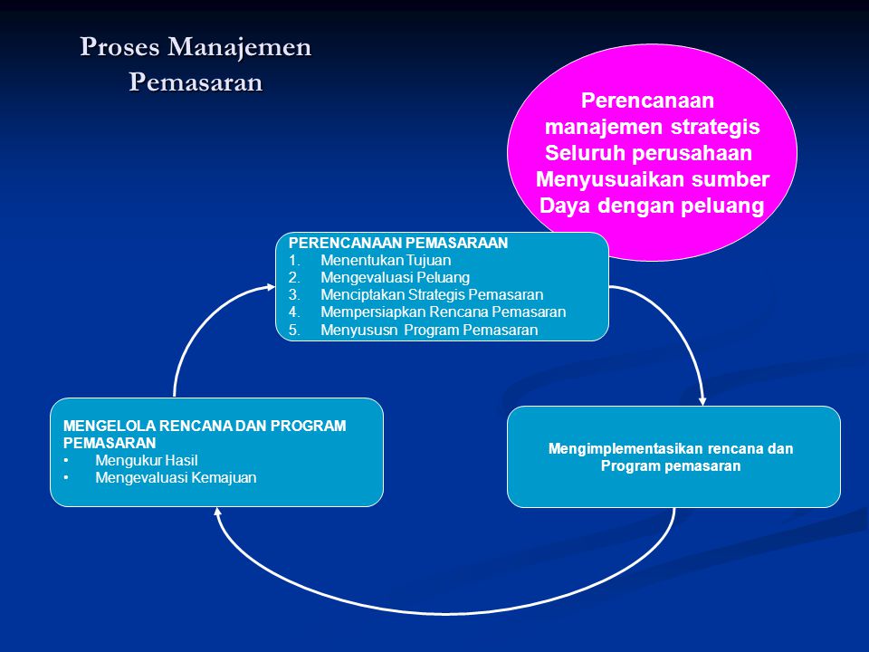 Detail Contoh Manajemen Pemasaran Nomer 15