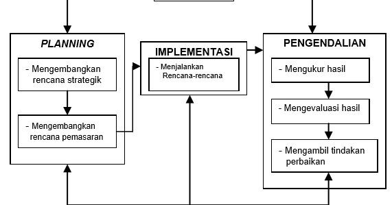 Detail Contoh Manajemen Pemasaran Nomer 3