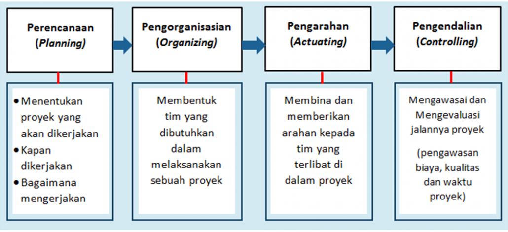 Detail Contoh Manajemen Proyek Sederhana Nomer 30