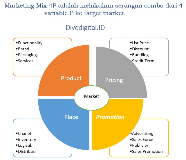 Contoh Marketing Mix 4p - KibrisPDR