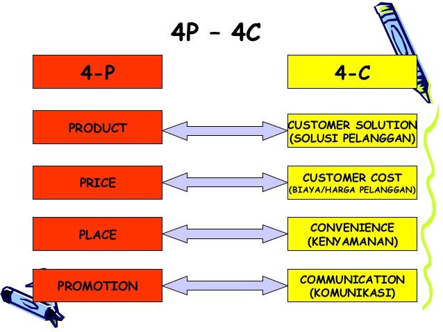 Detail Contoh Marketing Mix 4p Nomer 35