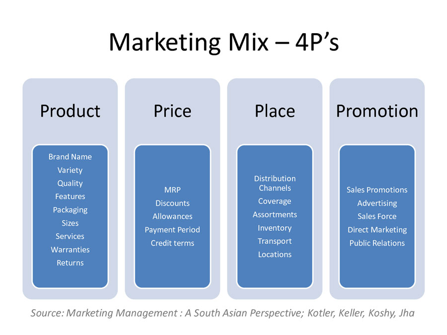 Detail Contoh Marketing Mix 4p Nomer 39