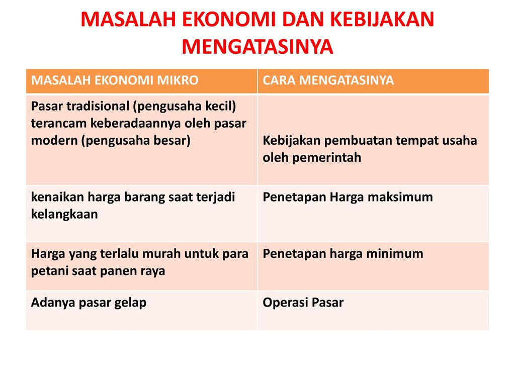 Detail Contoh Masalah Ekonomi Mikro Nomer 4