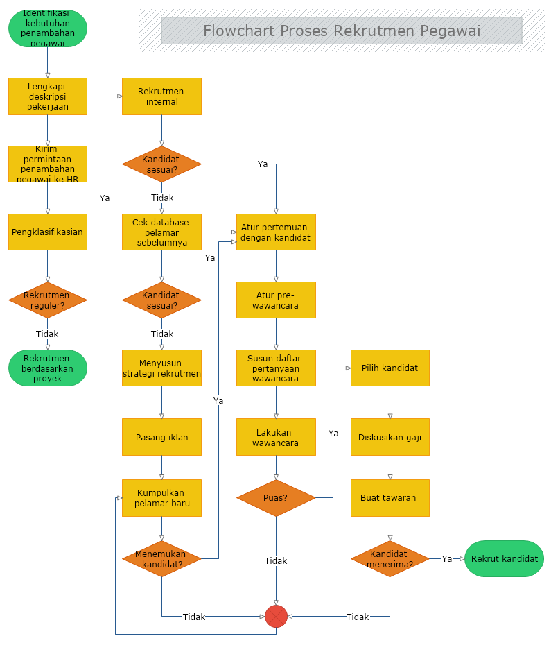 Detail Contoh Membuat Flowchart Nomer 55