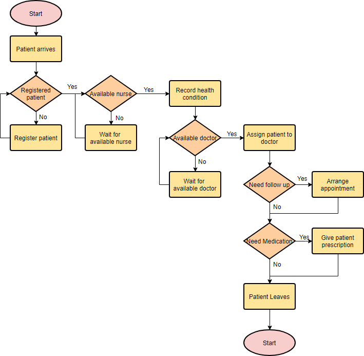 Detail Contoh Membuat Flowchart Nomer 8