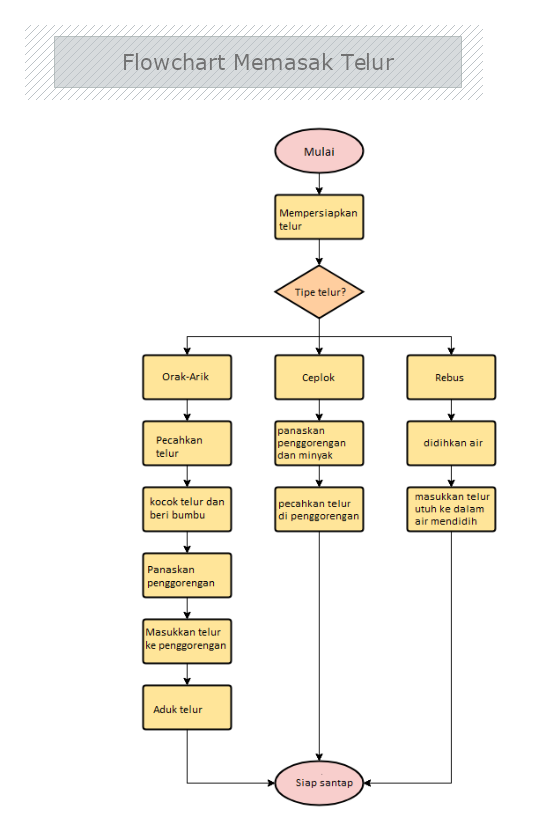 Detail Contoh Membuat Flowchart Nomer 9