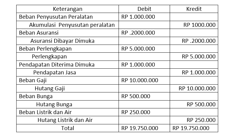 Detail Contoh Membuat Jurnal Penyesuaian Nomer 8