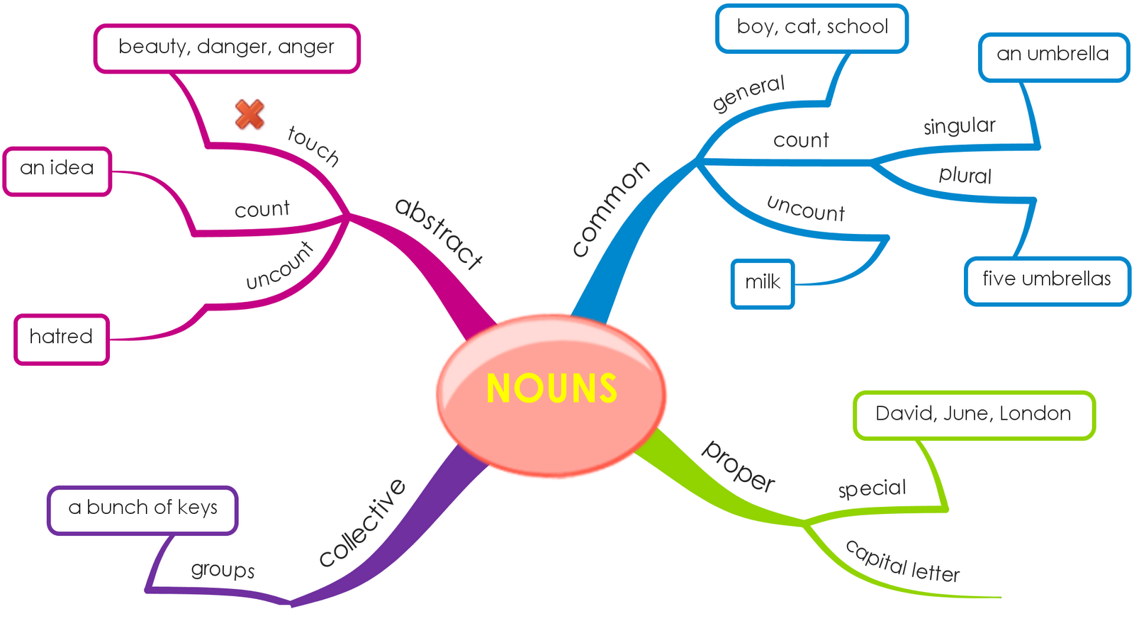 Detail Contoh Membuat Mind Mapping Nomer 15