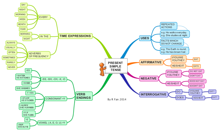 Detail Contoh Membuat Mind Mapping Nomer 18