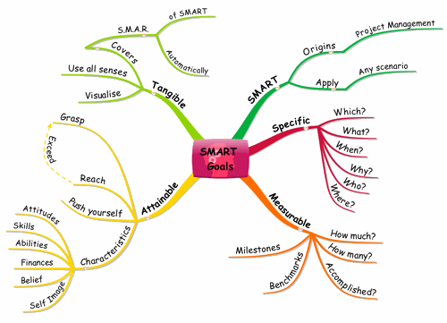 Detail Contoh Membuat Mind Mapping Nomer 25
