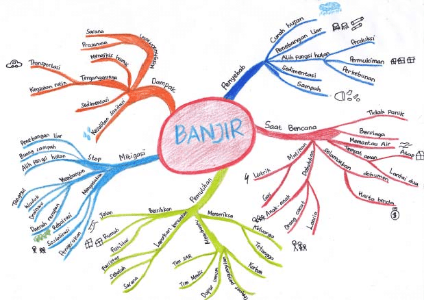 Detail Contoh Membuat Mind Mapping Nomer 28