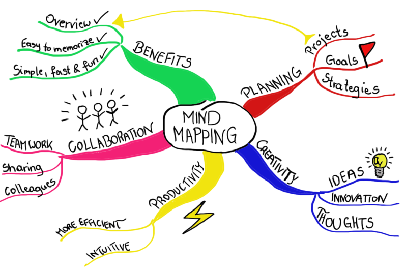 Detail Contoh Membuat Mind Mapping Nomer 5