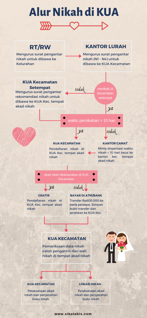 Detail Alur Mengurus Surat Nikah Nomer 3