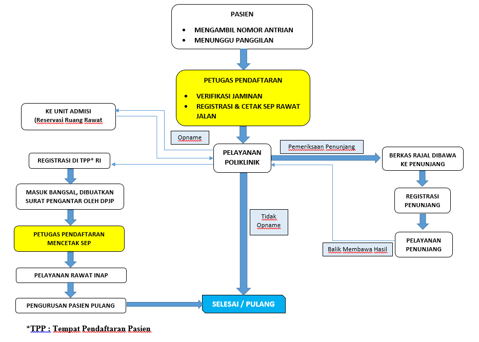 Alur Pelayanan Pasien Bpjs Di Rumah Sakit - KibrisPDR
