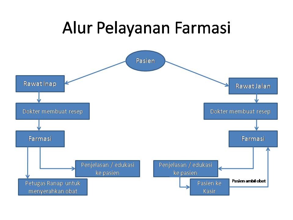 Detail Alur Pelayanan Resep Di Rumah Sakit Nomer 13