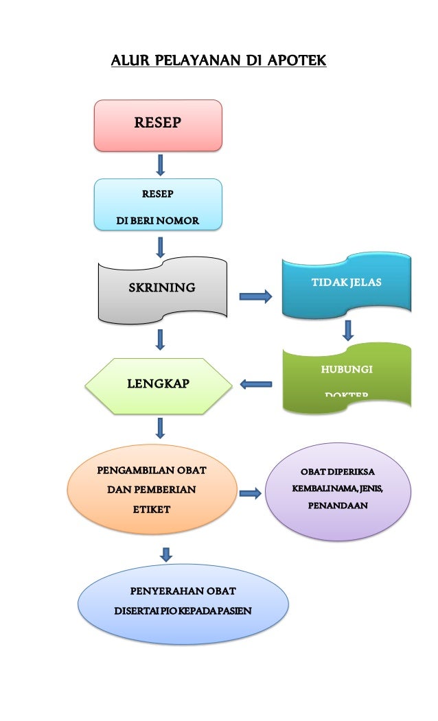 Detail Alur Pelayanan Resep Di Rumah Sakit Nomer 2