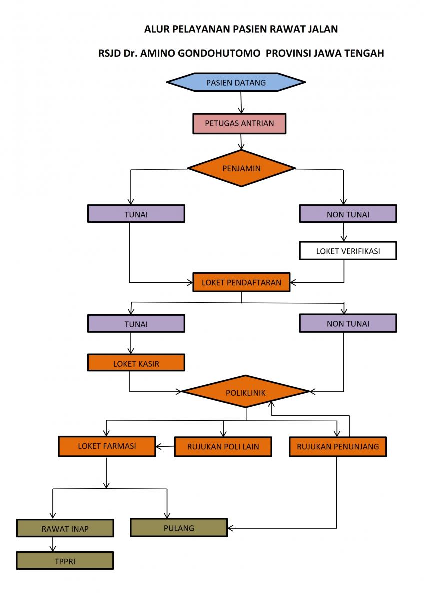 Detail Alur Pelayanan Rumah Sakit Nomer 6