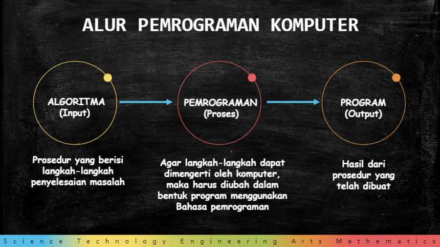 Alur Pemrograman Komputer - KibrisPDR