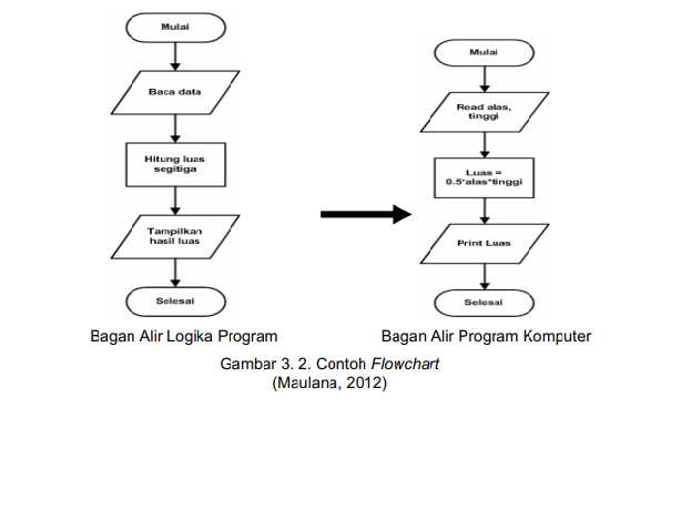 Detail Alur Pemrograman Komputer Nomer 2