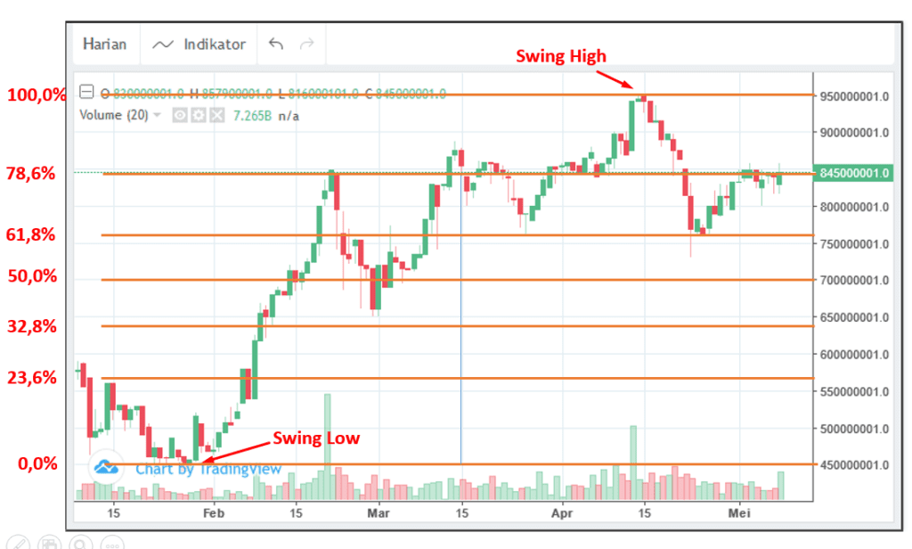 Detail Angka Fibonacci Retracement Nomer 22