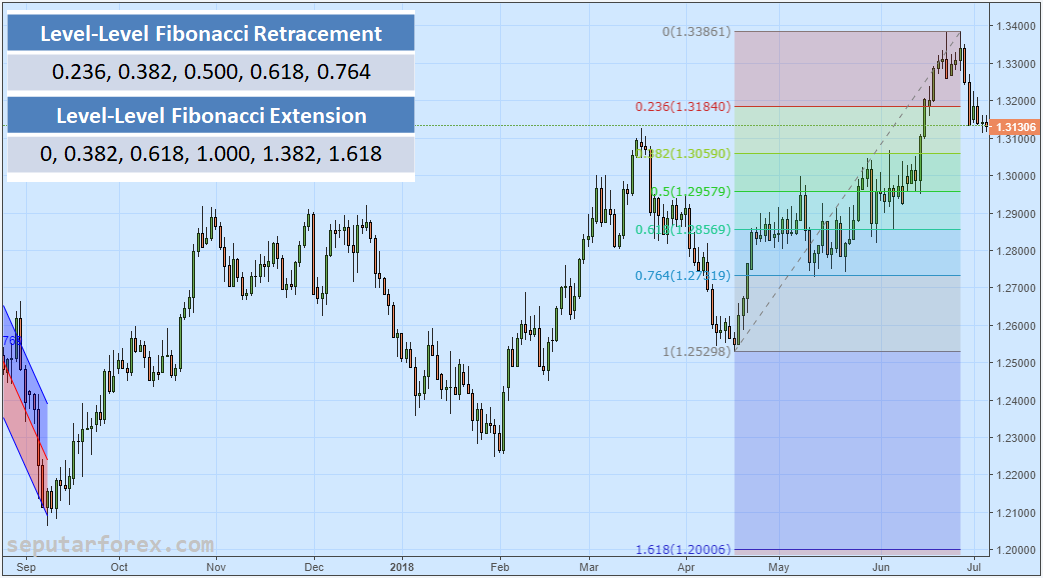 Detail Angka Fibonacci Retracement Nomer 25