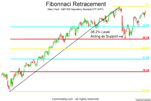 Detail Angka Fibonacci Retracement Nomer 43